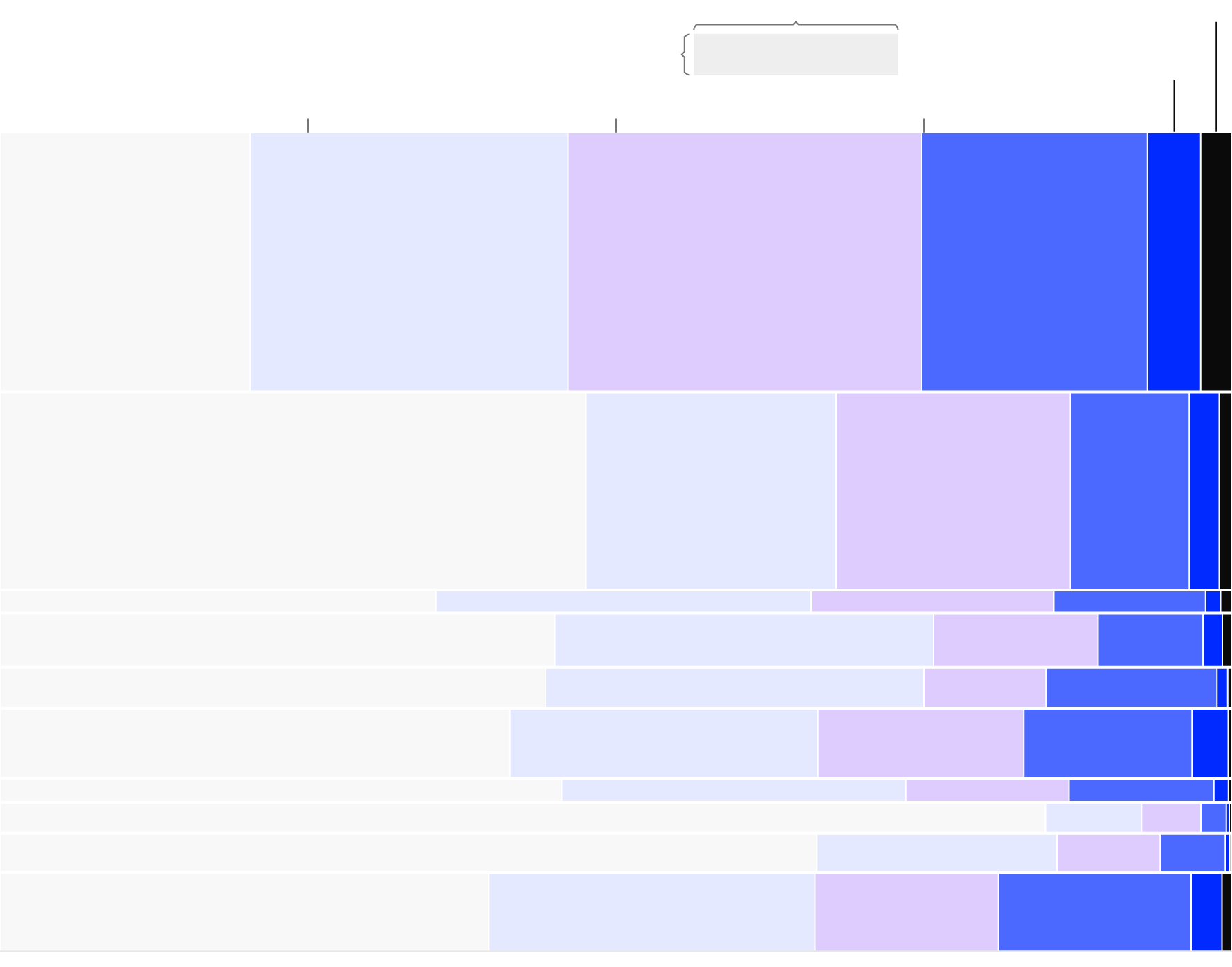 Chart showing percentage of workers in each job category receiving stock grants of varying amounts at Tesla